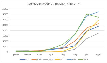 Rast števila nočitev v Radol'ci 2018 - 2023